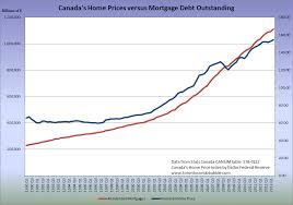 canada mortgage debt