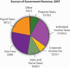 Canadian taxes income 2007