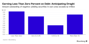 euro negative interest