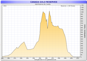 canada-gold holdings historical